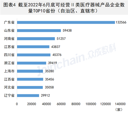 年中发布！2022年度上半年我国医疗器械生产经营企业已超86万家